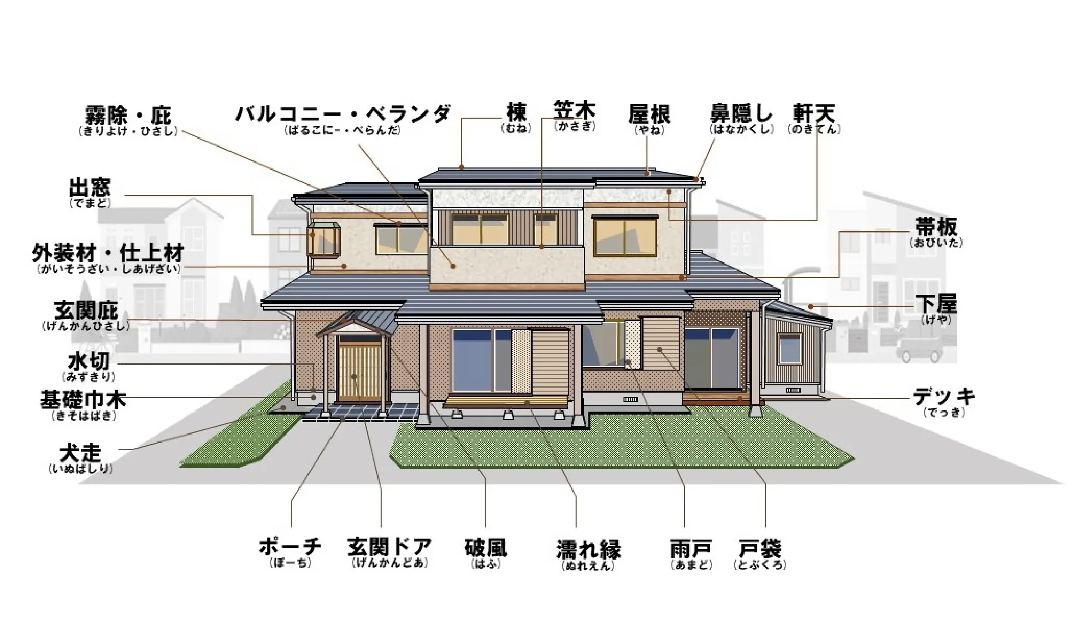 お住まいの各部位と名称